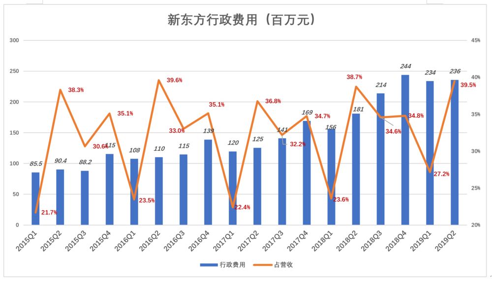 新东方的瓶颈：俞敏洪本人