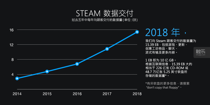 从《Steam：回顾2018》中我们可以看到什么