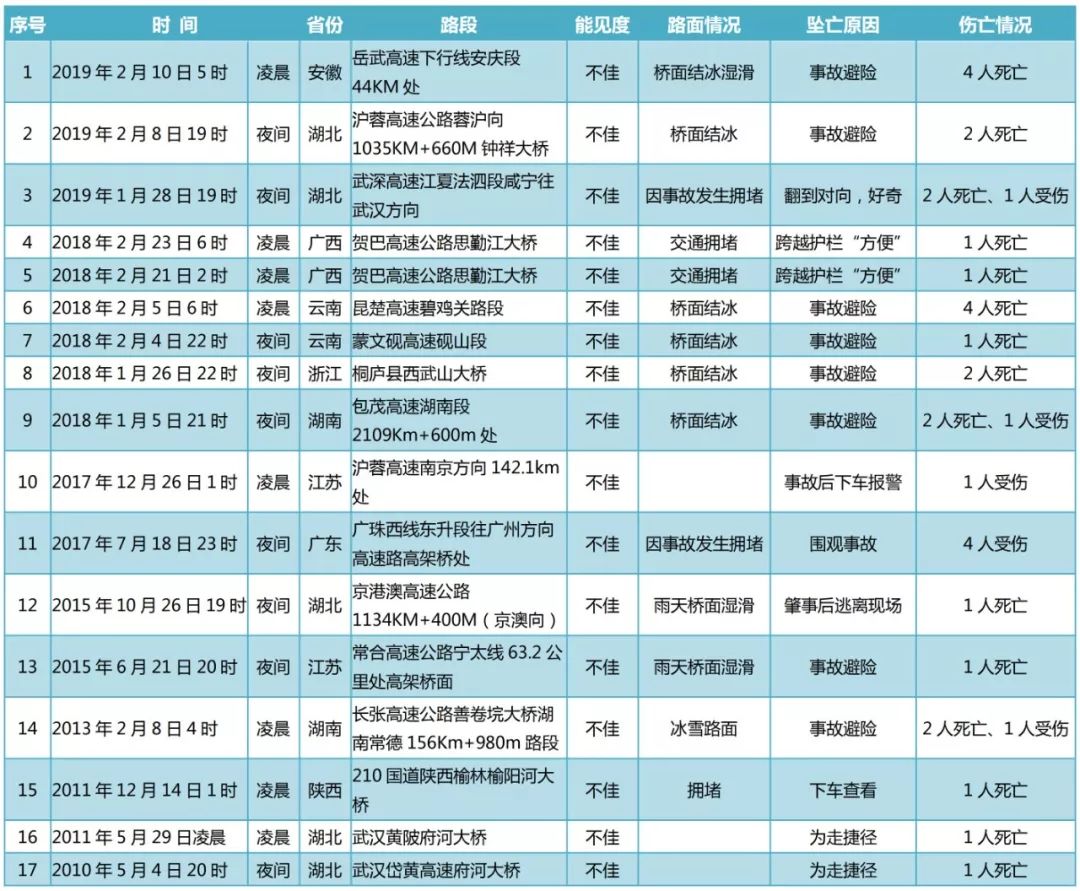 高速公路桥梁中央分隔带为何存在间隙？如何避免坠亡事故发生？