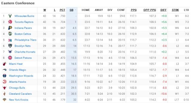 西部东部nba球队有哪些（NBA2019东西部最新排名 球队截止目前常规赛战绩榜）