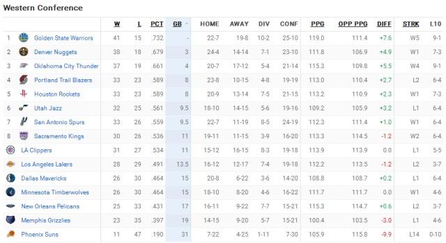 西部东部nba球队有哪些（NBA2019东西部最新排名 球队截止目前常规赛战绩榜）