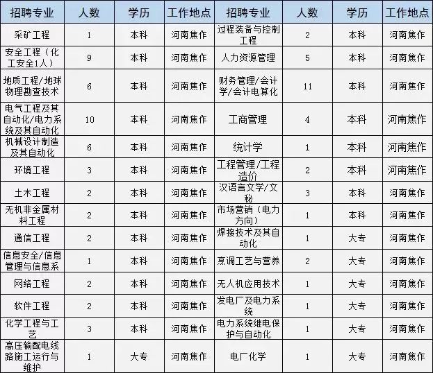 世界500强国企招2181人！涉开封、洛阳等多地，大专就能报