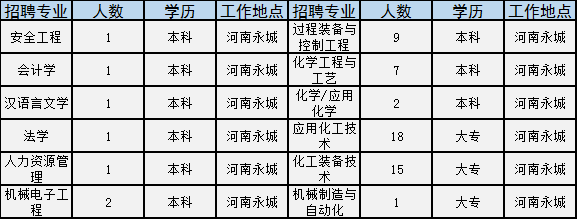 世界500强国企招2181人！涉开封、洛阳等多地，大专就能报