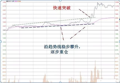 分时图技巧：分时图如何看？记这四招，精准掌握股票买点