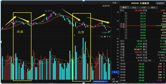 5分钟让你知道，什么是洗盘，什么是出货，掌握精准跟庄操作