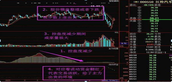 5分钟让你知道，什么是洗盘，什么是出货，掌握精准跟庄操作