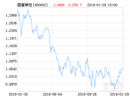 富兰克林国海弹性市值混合基金最新净值跌幅达1.94%