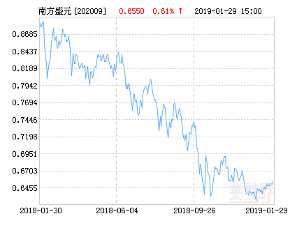 南方盛元基金最新净值跌幅达1.61%