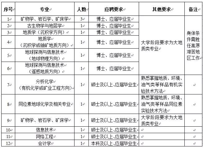 物探招聘（地调局最新招聘）