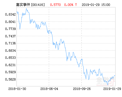 嘉实事件驱动股票净值上涨3.46% 请保持关注