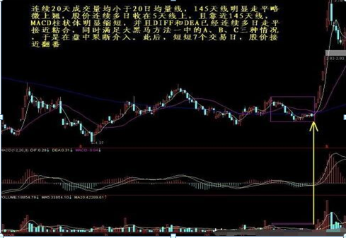 「选股黑马」短线黑马如何选股（短线黑马选股的6个方法）