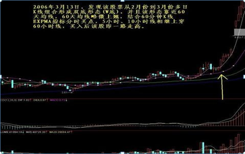 短线黑马选股六法，你就是下一个“巴菲特