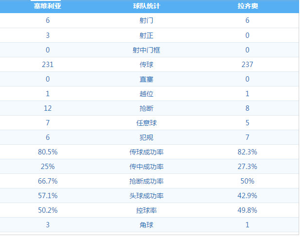 塞维利亚1-0拉齐奥(欧联杯-本耶德尔进球 塞维利亚2-0拉齐奥总比分3-0晋级)