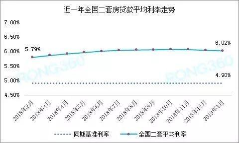 1月首套房贷利率继续微降 首套房贷利率现在是多少还会下降吗