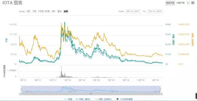 解密全球第4大加密货币IOTA