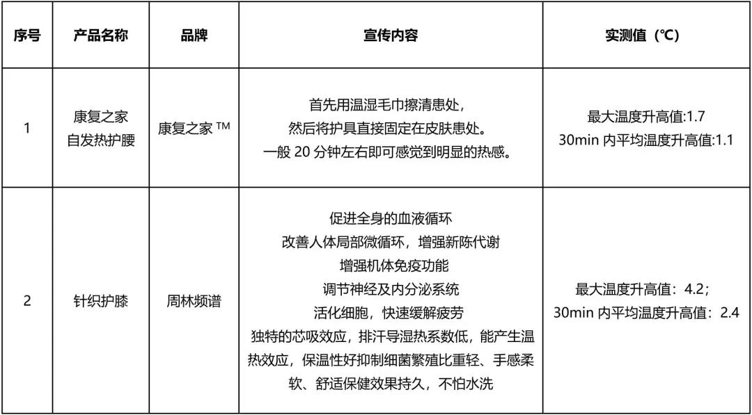 60款護腰、護膝產品測評：南極人彈性最差，康舒透氣性最差