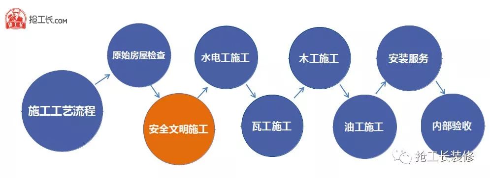 家装施工工艺全流程连载-第四篇