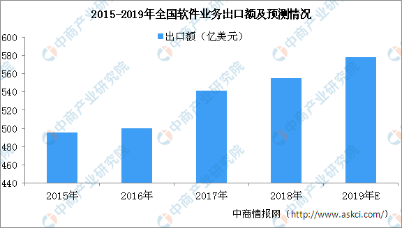 2018年全国软件业务收入保持较快增长 累计完成软件业务收入63061亿元