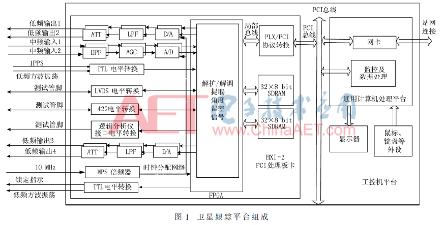 一种基于软件无线电的卫星跟踪平台设计