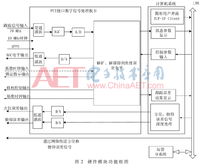 一种基于软件无线电的卫星跟踪平台设计