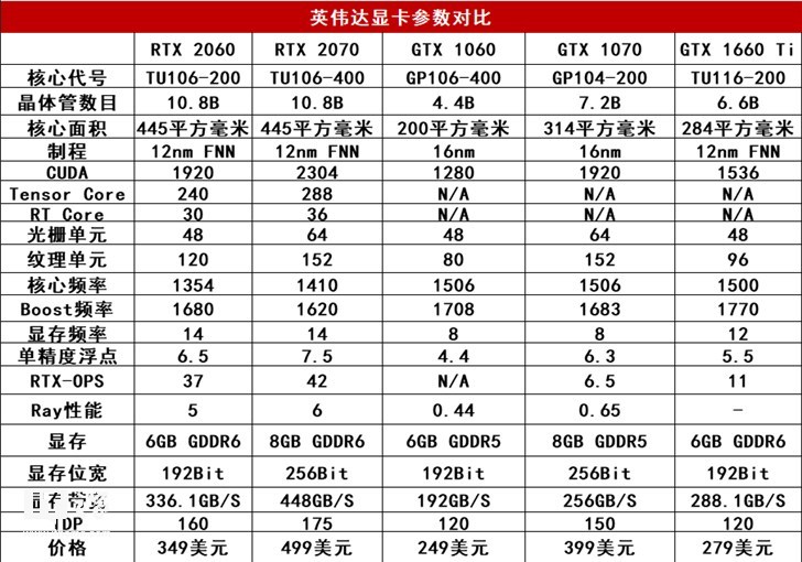 Nvidia GTX 1660 Ti显卡首发评测