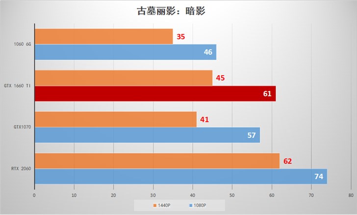 Nvidia GTX 1660 Ti显卡首发评测