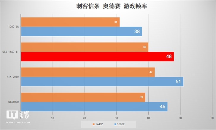 Nvidia GTX 1660 Ti显卡首发评测