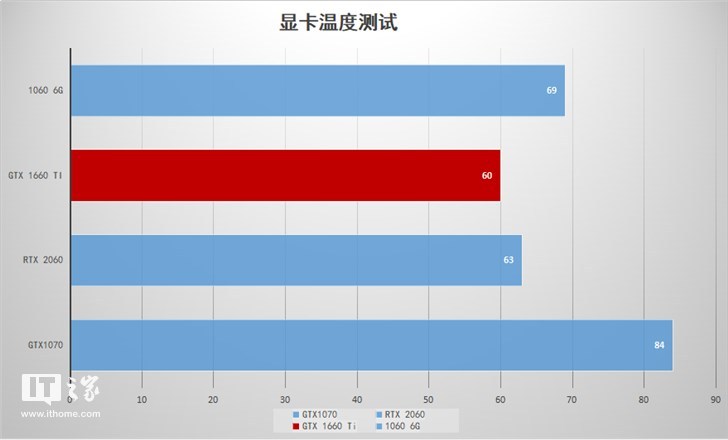 Nvidia GTX 1660 Ti显卡首发评测