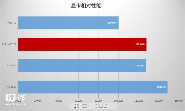 Nvidia GTX 1660 Ti显卡首发评测