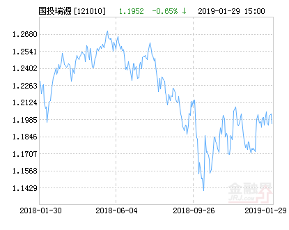 国投瑞银瑞源灵活配置混合基金最新净值涨幅达1.56%