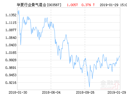 华夏行业景气混合基金最新净值涨幅达2.79%