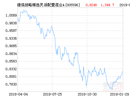 建信战略精选灵活配置混合A基金最新净值涨幅达4.69%