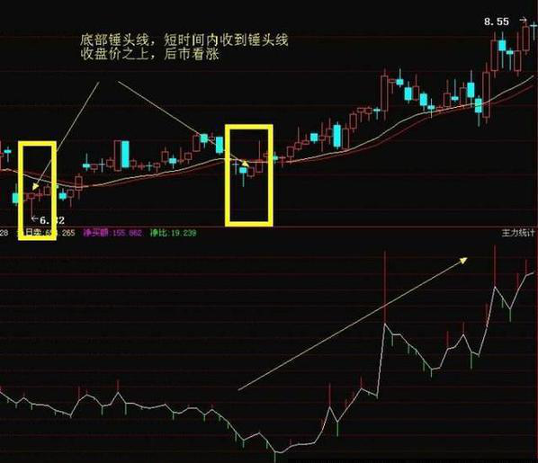 “锤头线”个股见底明显信号！赶紧满仓抄进！准确率高达90%