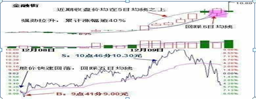 有史以来最强的“5日+20日”均线的买卖口诀，背起来，不被套