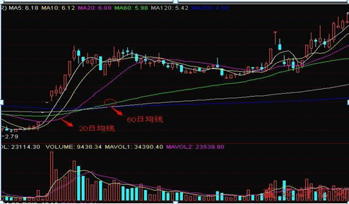 有史以来最强的“5日+20日”均线的买卖口诀，背起来，不被套