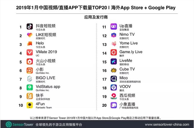 中国短视频/直播应用海外排行榜 TOP20：欢聚时代占6席