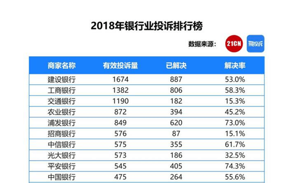 招行信用卡催收频遭投诉 回应：均要求合法合规