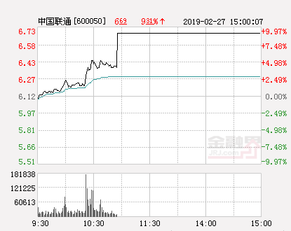 中国联通股价直线拉升封死涨停 成交额超27亿元
