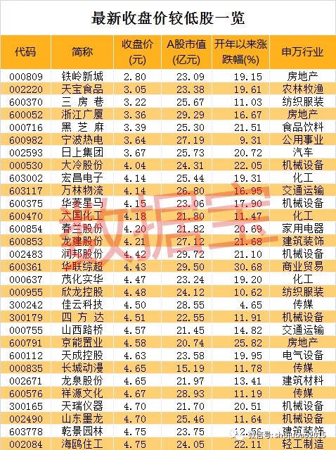 最牛低价股一度暴涨10倍 最新业绩翻倍股名单来了