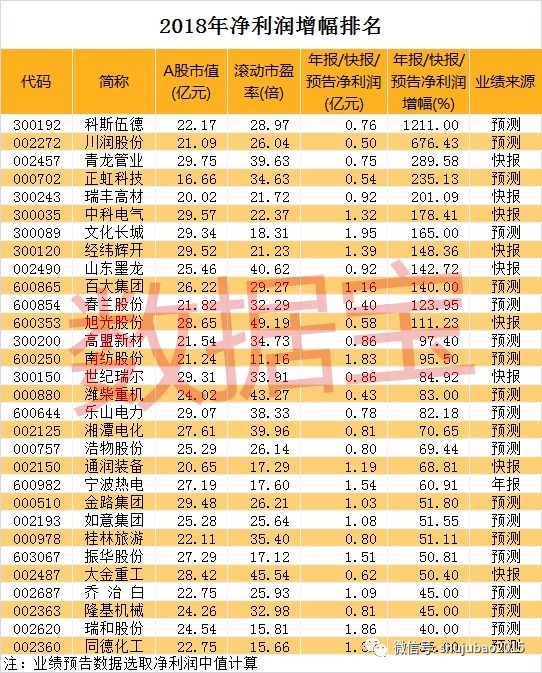 最牛低价股一度暴涨10倍 最新业绩翻倍股名单来了