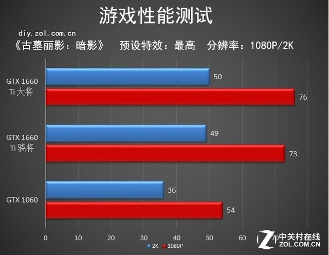 影驰GTX 1660 Ti大将评测：是时候换掉1060了