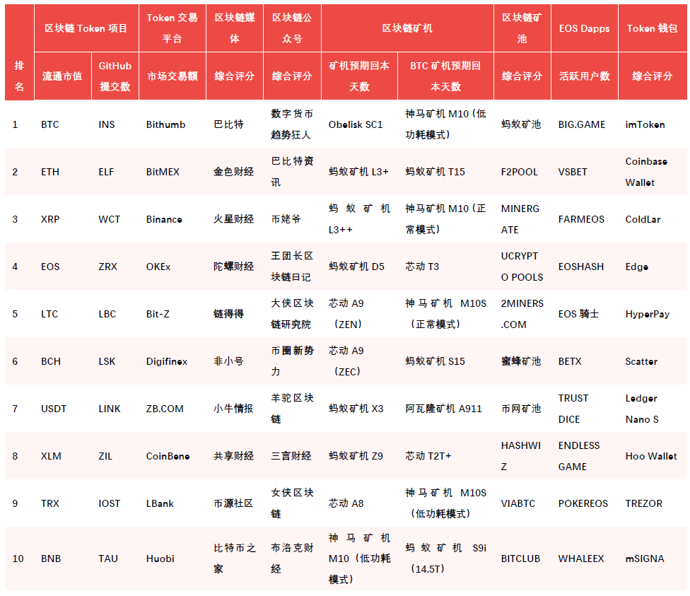 区块链排行榜：整个Token市场价格相对上月承压增大