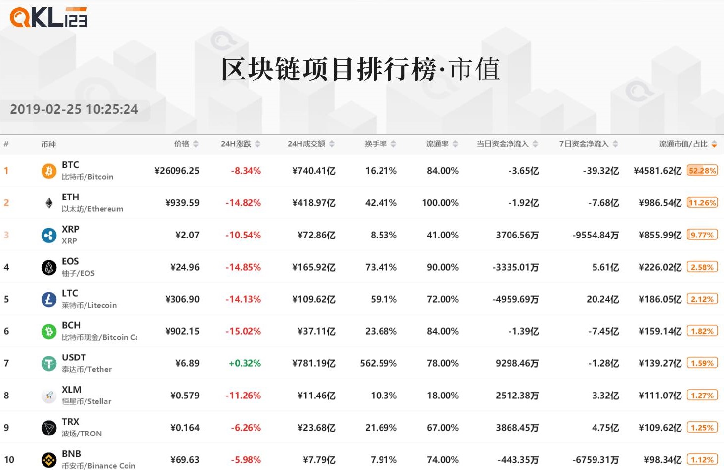 区块链排行榜：整个Token市场价格相对上月承压增大