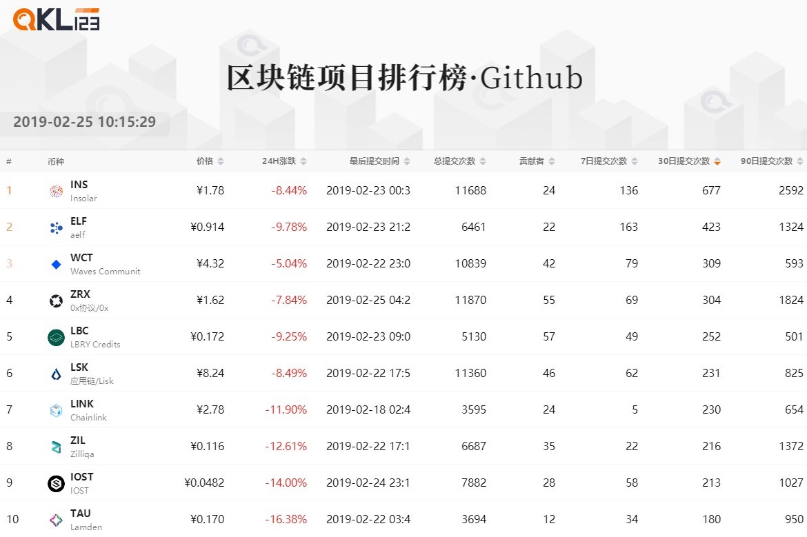 区块链排行榜：整个Token市场价格相对上月承压增大