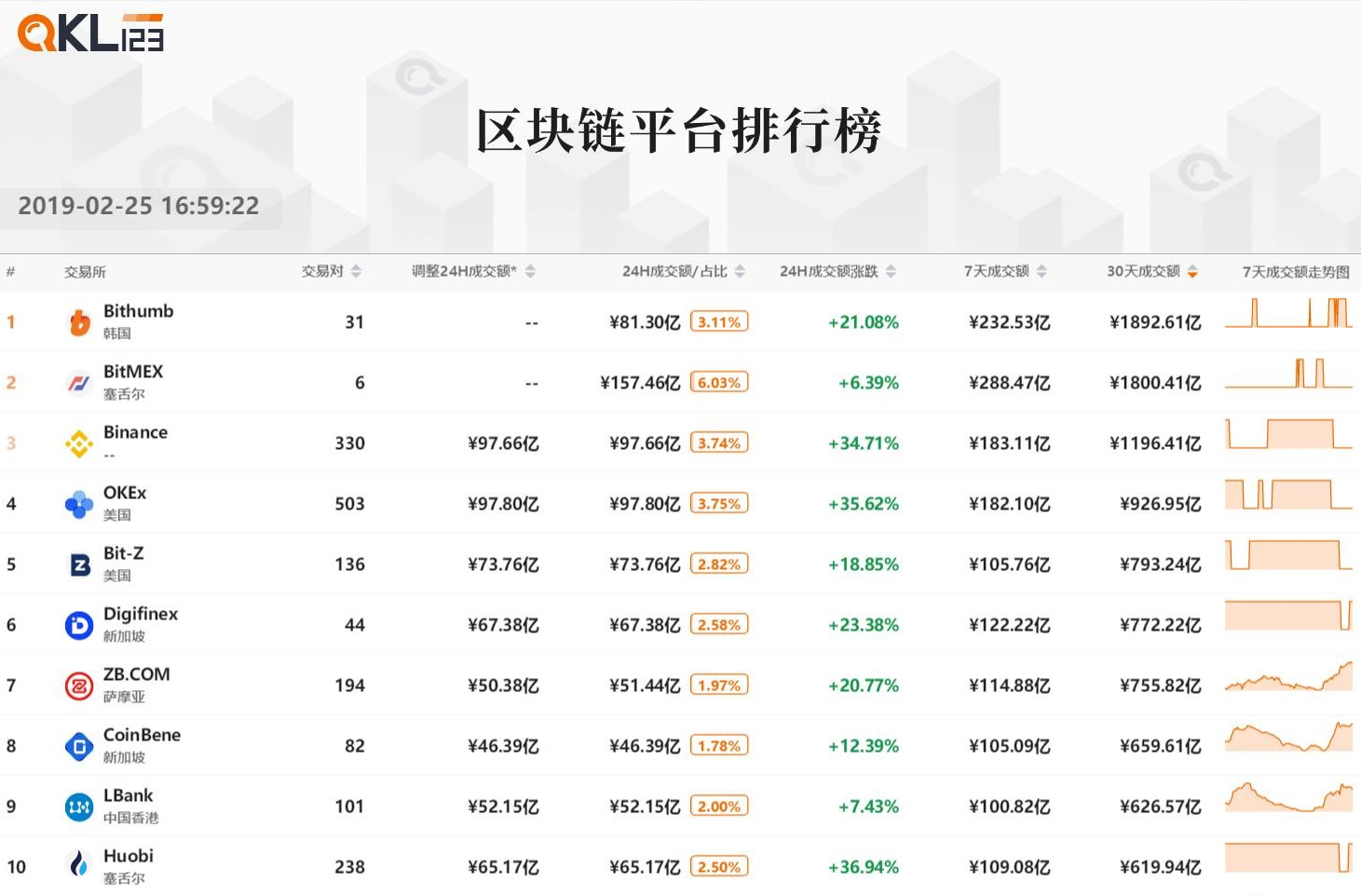 区块链排行榜：整个Token市场价格相对上月承压增大