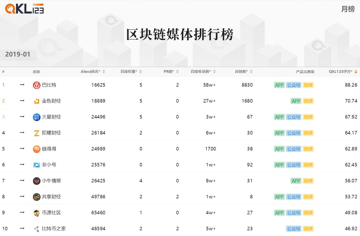 区块链排行榜：整个Token市场价格相对上月承压增大