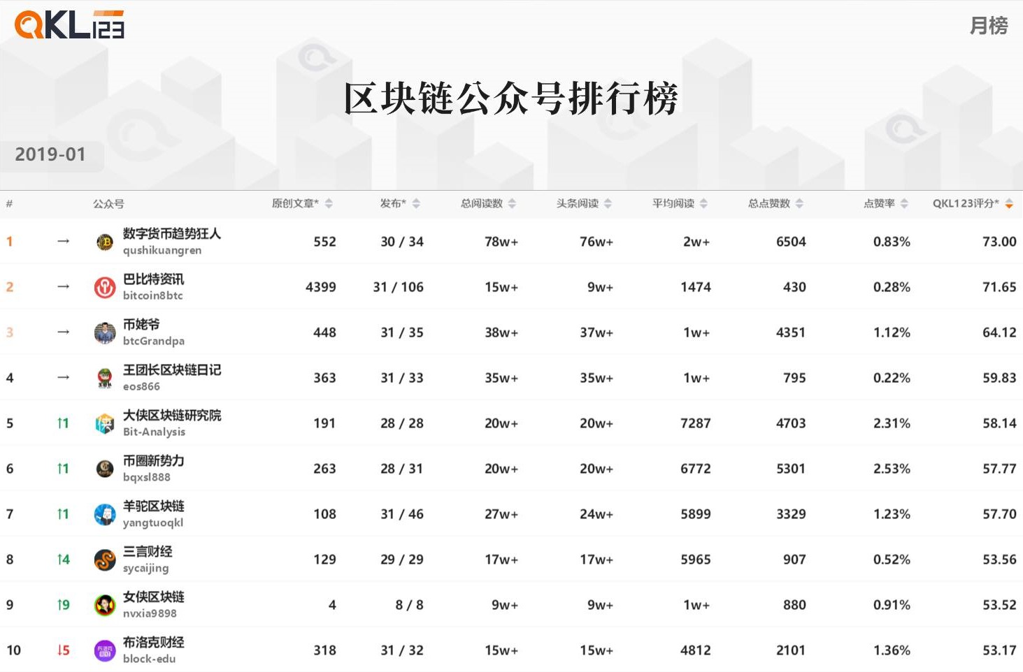 区块链排行榜：整个Token市场价格相对上月承压增大