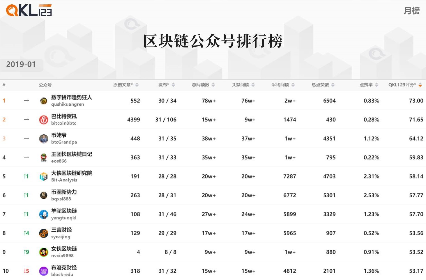 区块链排行榜：整个Token市场价格相对上月承压增大