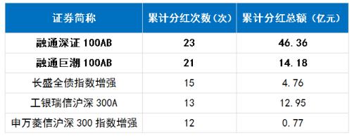 今年以来最强指数！跟踪它的基金第23次分红了