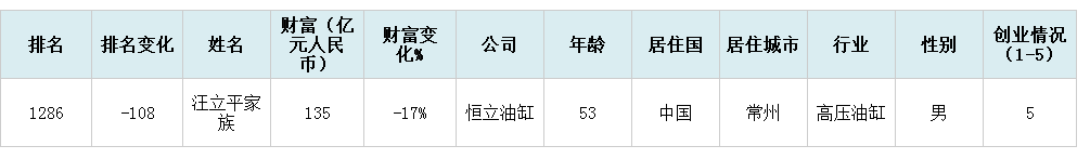 2019年胡润百富榜上的常州人